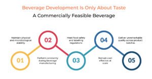 Beverage Development Is Only About Taste