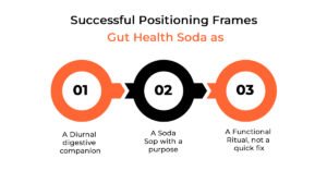 Science-Backed Benefits of Gut Health Sodas: How to Formulate & Launch Them 2 Market Positioning Where Gut Health Soda Fits