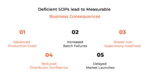 How Incomplete SOPs Create Manufacturing Chaos for Beverage Brands 2 Operational Impact of Incomplete SOPs