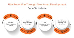 Risk Reduction Through Structured Development
