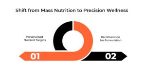 Shift from Mass Nutrition to Precision Wellness