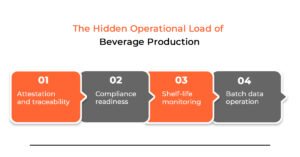 The Hidden Operational Load of Beverage Production