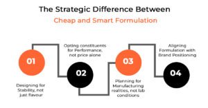 The Strategic Difference Between Cheap and Smart Formulation