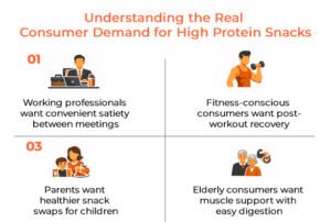 Real Consumer Demand for High Protein Snacks