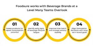 The Difference Between Trial Success and Beverage Brand Longevity 2 Where Foodsure Fits in Building Beverage Brand Longevity