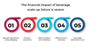 Why Beverage Scale-Up Failure Is So Expensive