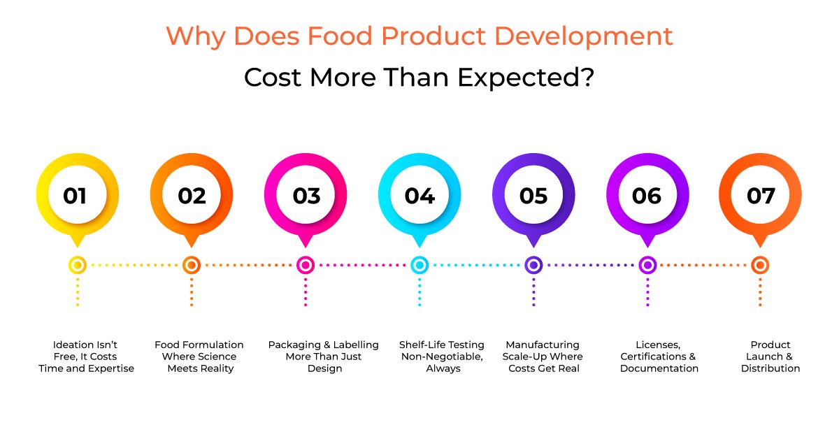 Why Does Food Product Development Cost More Than Expected Why Does Food Product Development Cost More Than Expected