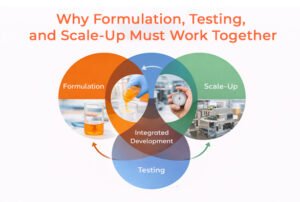 Why Formulation, Testing and Scale Up Must Work Together