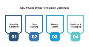 CBD Infused Drinks: Formulation Challenges, Regulations & Market Scope in India 1 CBD Infused Drinks Formulation Challenges