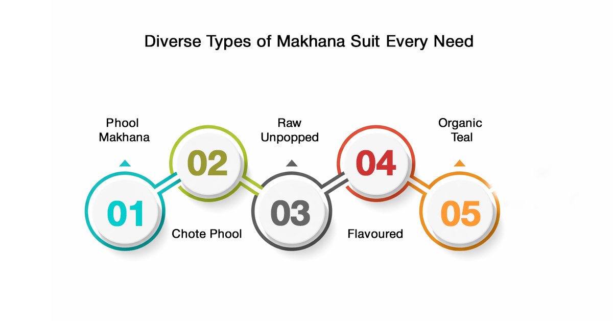Top 10 Makhana Brands in India 2026 2 Types of Makhana