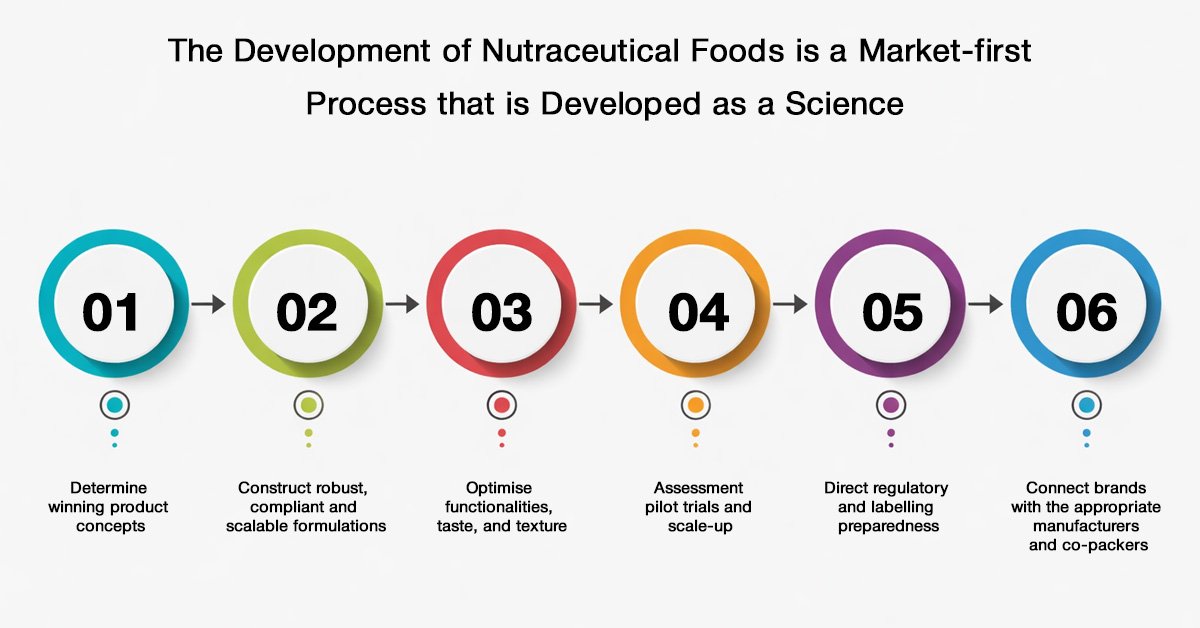 How to Develop a Nutraceutical Food Product in India 2 Foods enriched with calcium and vitamins.jpg