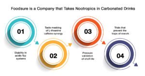 Nootropics in Carbonated Drink - Foodsure