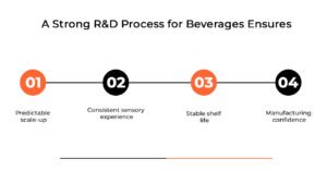 How Structure Strengthens Beverage Product Innovation
