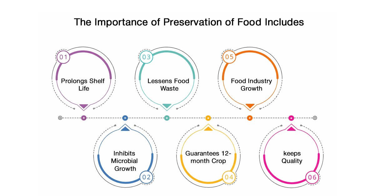 Importance of Food Preservation Importance of Food Preservation