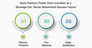 Proven Protein Soda Strategies