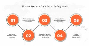 Tips to Prepare for a Food safety audit