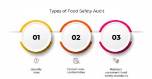 Types of Food safety audit