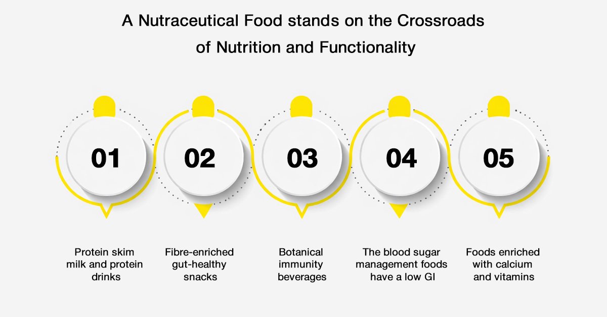 How to Develop a Nutraceutical Food Product in India 1 What is a Nutraceutical Food Product