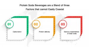 Why Protein Soda Drinks Are Technically Unique