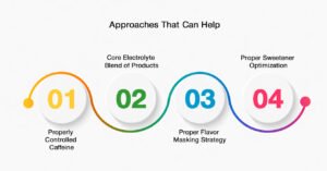 Properly Controlled Caffeine Dosage for the Majority of Beverage Products