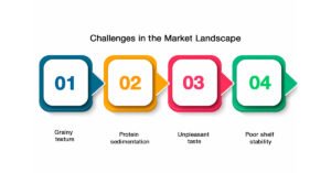 Challenges in the Market Landscape