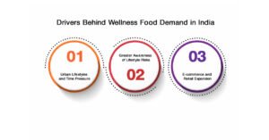Drivers Behind Wellness Food Demand in India.jpg