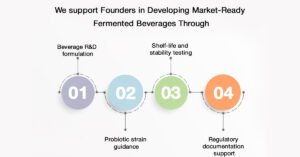 Fermented Beverages: From Traditional Drinks to Functional Innovation 2 End-to-End Support for Fermented Beverages Formulation and Compliance