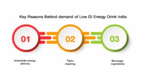 Key Reasons Behind demand of Low GI Energy Drink India