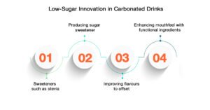 Soft Drinks Industry: Innovation Beyond Carbonation 2 Low-Sugar Innovation in Carbonated Drinks