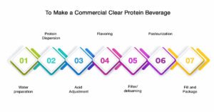 Clear Protein Juice Formulation: How Brands Develop Transparent Protein Beverages 2 Manufacturing Process for Clear Whey Beverages