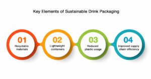 Sustainable Drink Packaging Becoming a Priority