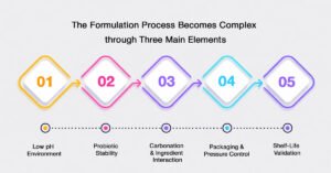 The Real Challenge: Commercial Formulation