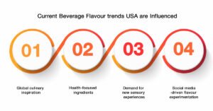 Understanding Beverage Flavour Trends USA