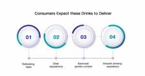 Understanding Clear Protein Beverage Development