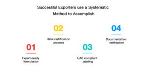What Actually Works in Beverage Export UAE