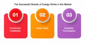 Energy Drink Development: Ingredients, Stability & Scale-Up 2 What Actually Works in Successful Energy Drink Brands