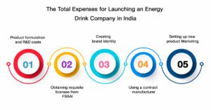 What is the investment required to establish an energy drink brand in India? 