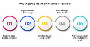Why Digestive Health Drink Europe Fibers Fail