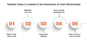 Why Roasted Chana is a High Potential Snack Category.jpg