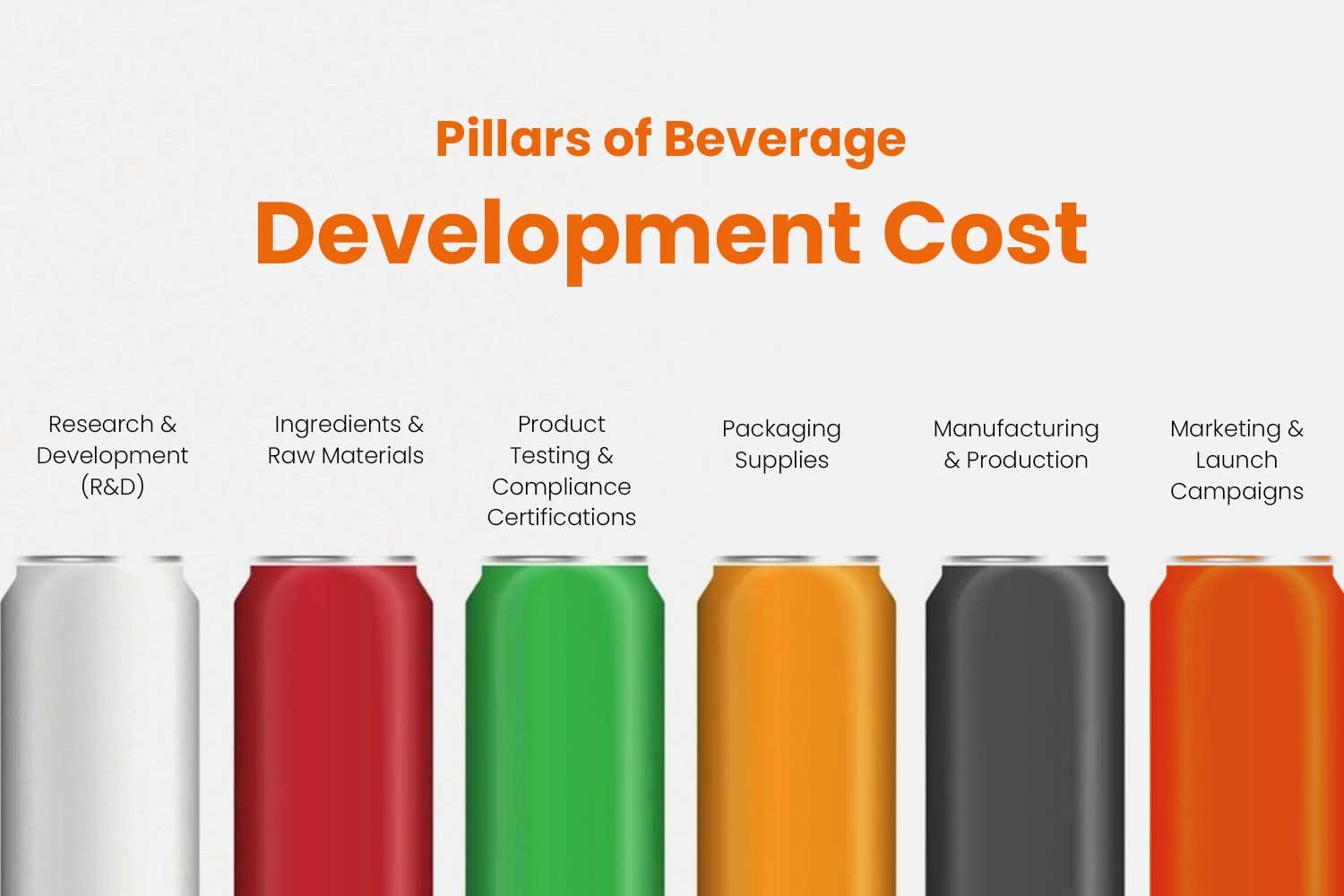 Pillars of Beverage Development Cost